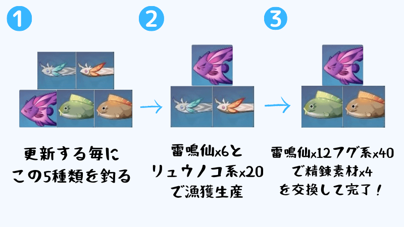 原神の漁獲の完凸手順解説